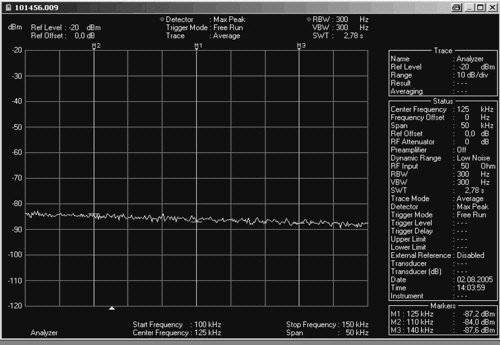 Рис. 5. Измеренная характеристика шумов прибора R&S FSH3 в диапазоне 100 - 150 кГц